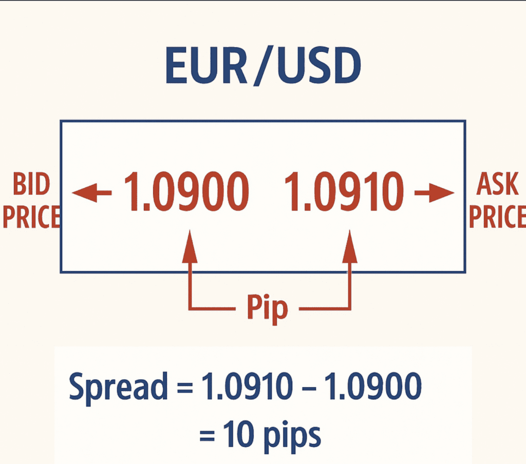 해외 FX브로커 별 스프레드 비교분석(XM, FXpro, 인피녹스, ICMarkets, FPmarkets, EXness 6곳)