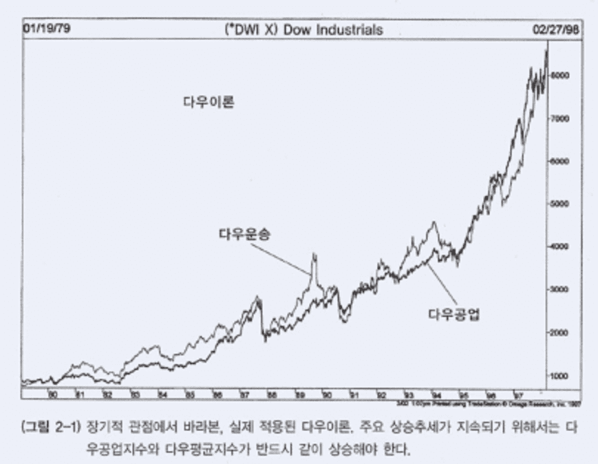 다우이론이란? 주식과 선물, 코인, FX 거래에 반드시 알아야 할 기본 이론 5가지