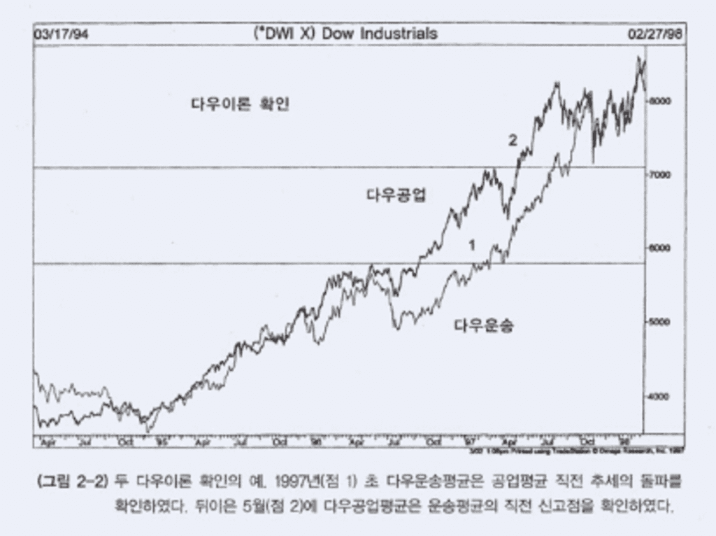 다우이론이란? 주식과 선물, 코인, FX 거래에 반드시 알아야 할 기본 이론 5가지