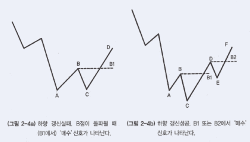 다우이론이란? 주식과 선물, 코인, FX 거래에 반드시 알아야 할 기본 이론 5가지