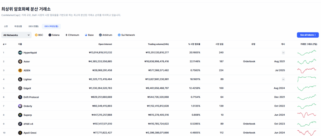 코인마켓캡 DEX 거래소 현물 및 선물 2위의 안정성