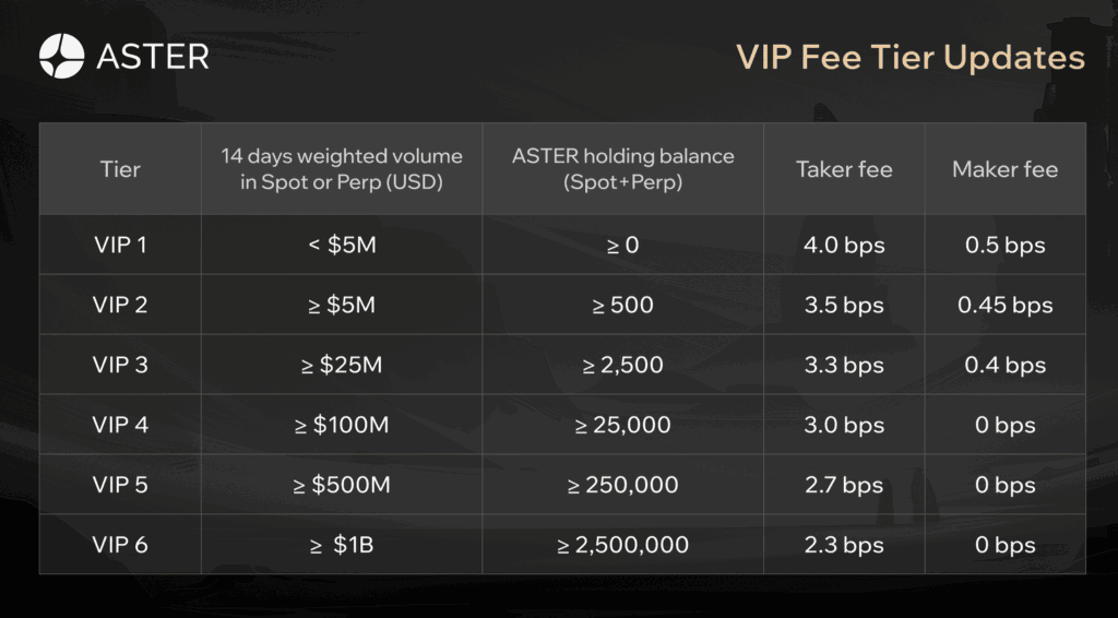 아스터 VIP 수수료 혜택